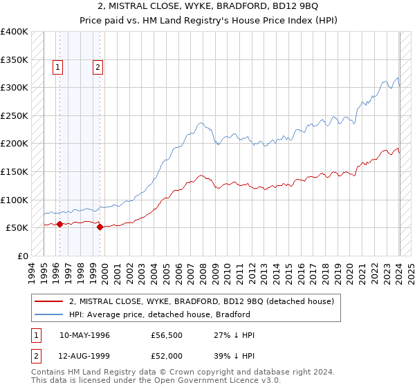 2, MISTRAL CLOSE, WYKE, BRADFORD, BD12 9BQ: Price paid vs HM Land Registry's House Price Index