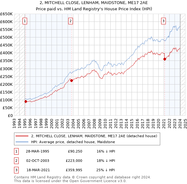 2, MITCHELL CLOSE, LENHAM, MAIDSTONE, ME17 2AE: Price paid vs HM Land Registry's House Price Index