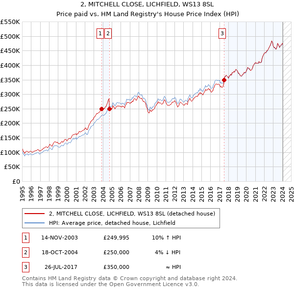 2, MITCHELL CLOSE, LICHFIELD, WS13 8SL: Price paid vs HM Land Registry's House Price Index