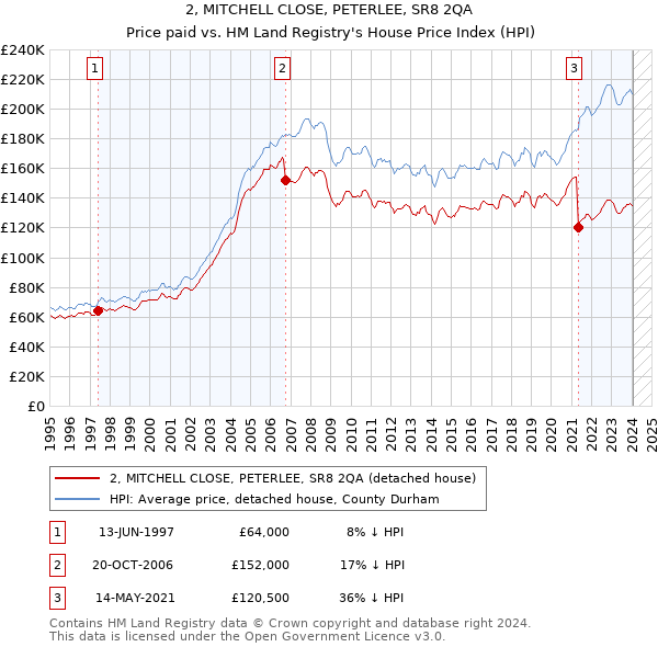 2, MITCHELL CLOSE, PETERLEE, SR8 2QA: Price paid vs HM Land Registry's House Price Index