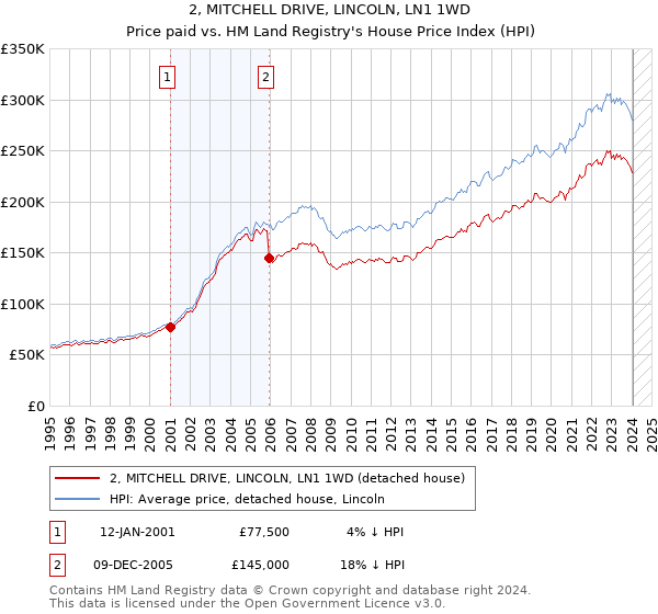 2, MITCHELL DRIVE, LINCOLN, LN1 1WD: Price paid vs HM Land Registry's House Price Index