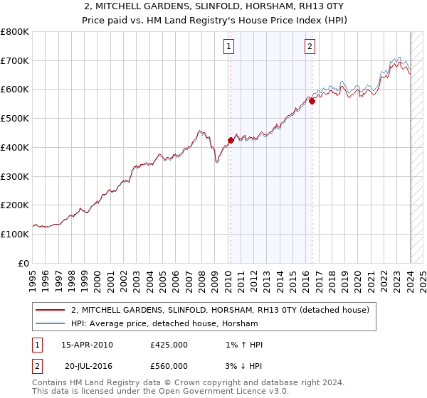 2, MITCHELL GARDENS, SLINFOLD, HORSHAM, RH13 0TY: Price paid vs HM Land Registry's House Price Index