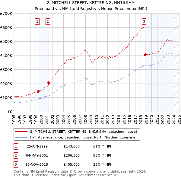 2, MITCHELL STREET, KETTERING, NN16 9HA: Price paid vs HM Land Registry's House Price Index