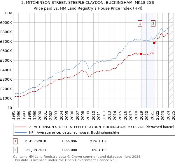 2, MITCHINSON STREET, STEEPLE CLAYDON, BUCKINGHAM, MK18 2GS: Price paid vs HM Land Registry's House Price Index