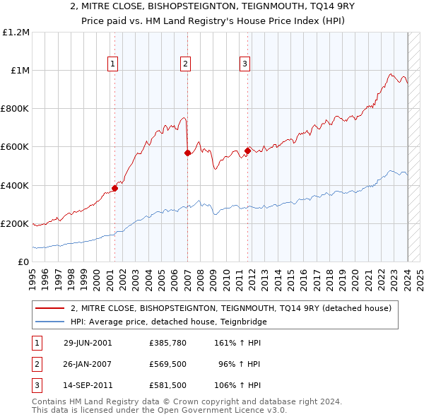 2, MITRE CLOSE, BISHOPSTEIGNTON, TEIGNMOUTH, TQ14 9RY: Price paid vs HM Land Registry's House Price Index