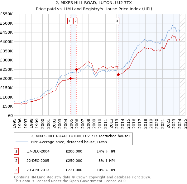 2, MIXES HILL ROAD, LUTON, LU2 7TX: Price paid vs HM Land Registry's House Price Index