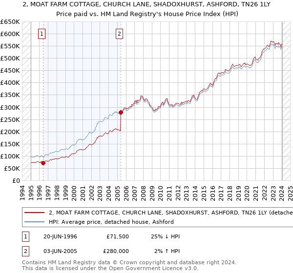 2, MOAT FARM COTTAGE, CHURCH LANE, SHADOXHURST, ASHFORD, TN26 1LY: Price paid vs HM Land Registry's House Price Index