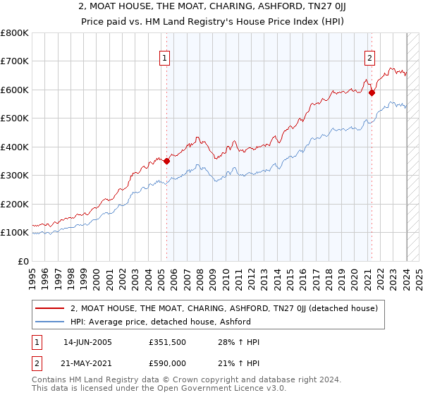 2, MOAT HOUSE, THE MOAT, CHARING, ASHFORD, TN27 0JJ: Price paid vs HM Land Registry's House Price Index