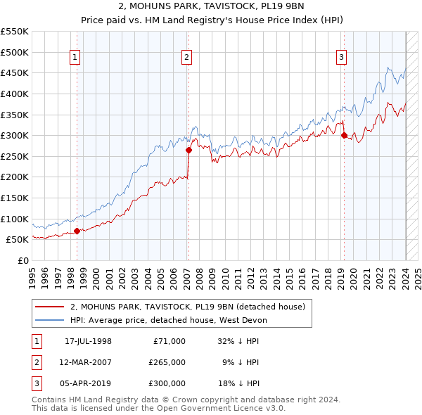 2, MOHUNS PARK, TAVISTOCK, PL19 9BN: Price paid vs HM Land Registry's House Price Index