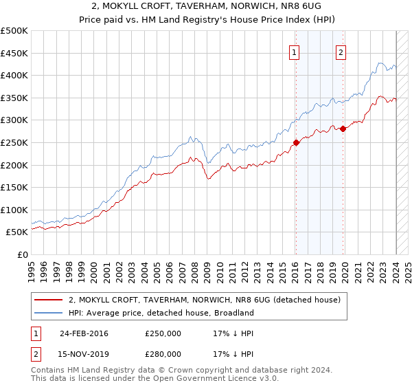2, MOKYLL CROFT, TAVERHAM, NORWICH, NR8 6UG: Price paid vs HM Land Registry's House Price Index