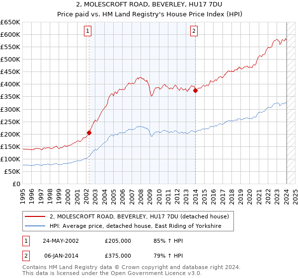 2, MOLESCROFT ROAD, BEVERLEY, HU17 7DU: Price paid vs HM Land Registry's House Price Index