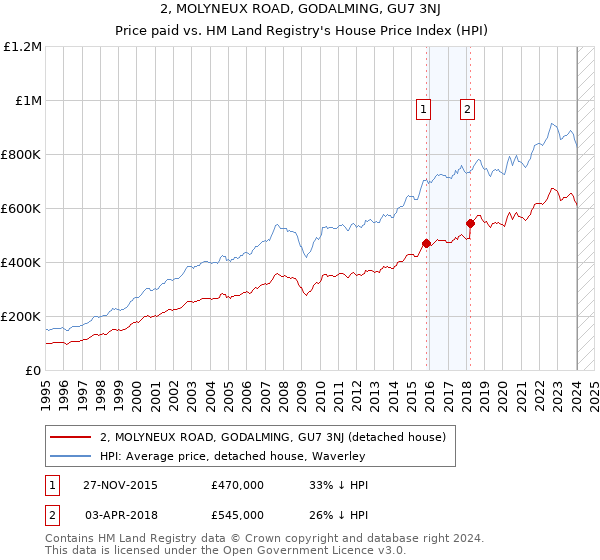 2, MOLYNEUX ROAD, GODALMING, GU7 3NJ: Price paid vs HM Land Registry's House Price Index