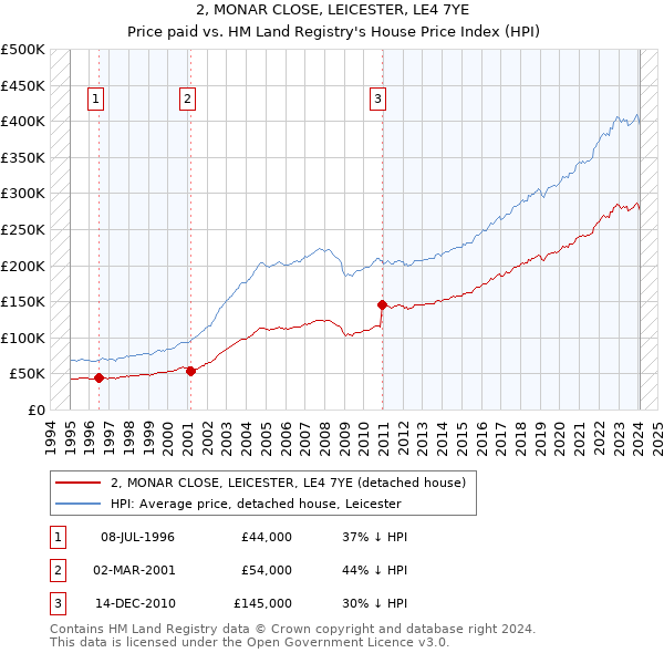 2, MONAR CLOSE, LEICESTER, LE4 7YE: Price paid vs HM Land Registry's House Price Index