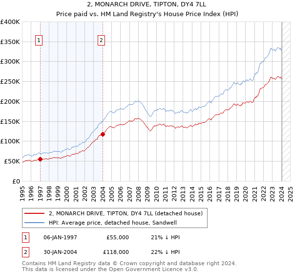 2, MONARCH DRIVE, TIPTON, DY4 7LL: Price paid vs HM Land Registry's House Price Index