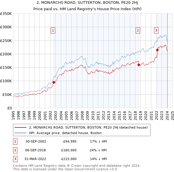 2, MONARCHS ROAD, SUTTERTON, BOSTON, PE20 2HJ: Price paid vs HM Land Registry's House Price Index