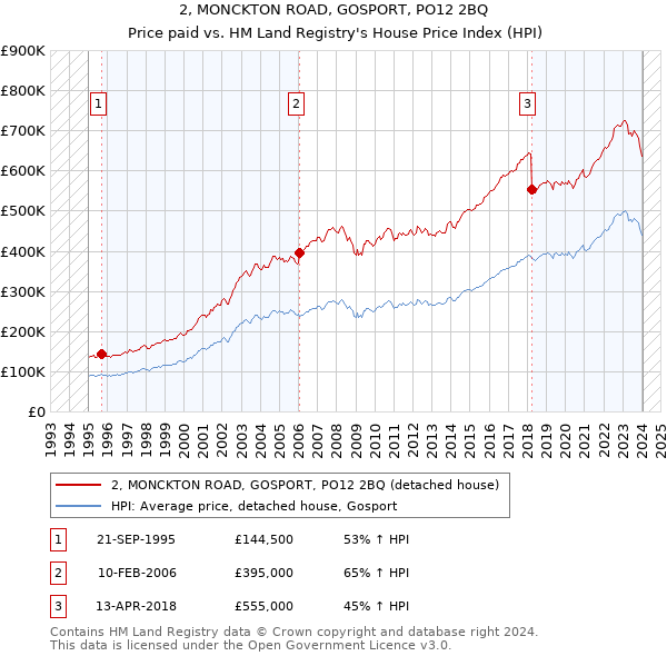 2, MONCKTON ROAD, GOSPORT, PO12 2BQ: Price paid vs HM Land Registry's House Price Index