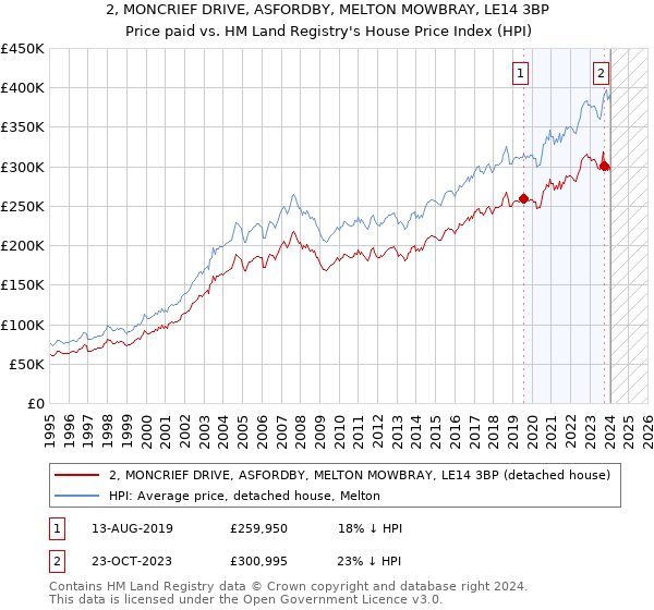 2, MONCRIEF DRIVE, ASFORDBY, MELTON MOWBRAY, LE14 3BP: Price paid vs HM Land Registry's House Price Index