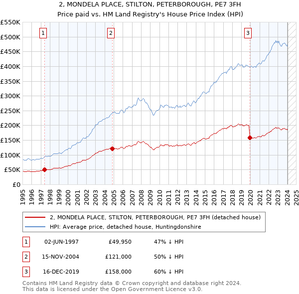 2, MONDELA PLACE, STILTON, PETERBOROUGH, PE7 3FH: Price paid vs HM Land Registry's House Price Index