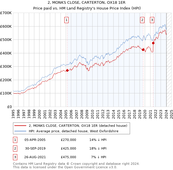 2, MONKS CLOSE, CARTERTON, OX18 1ER: Price paid vs HM Land Registry's House Price Index