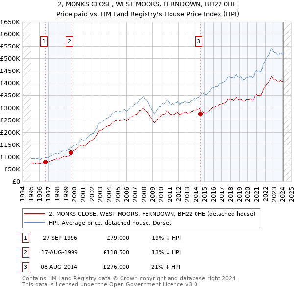 2, MONKS CLOSE, WEST MOORS, FERNDOWN, BH22 0HE: Price paid vs HM Land Registry's House Price Index