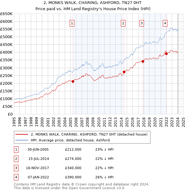 2, MONKS WALK, CHARING, ASHFORD, TN27 0HT: Price paid vs HM Land Registry's House Price Index