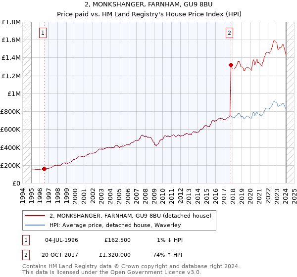 2, MONKSHANGER, FARNHAM, GU9 8BU: Price paid vs HM Land Registry's House Price Index