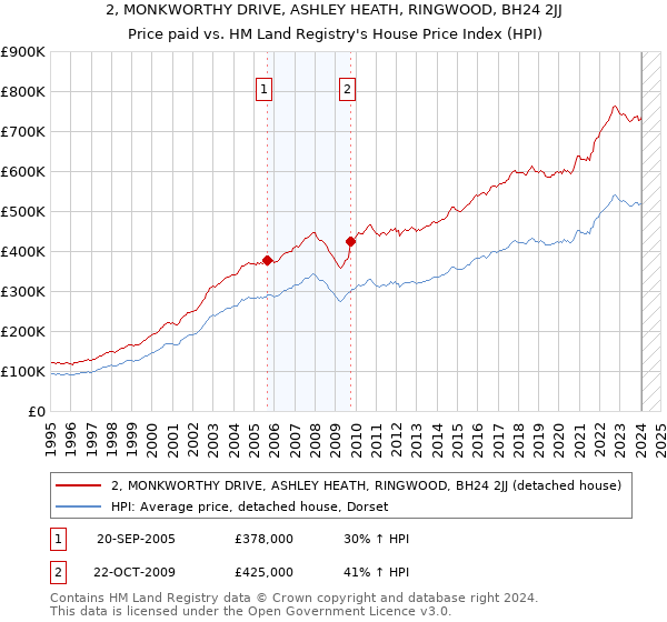 2, MONKWORTHY DRIVE, ASHLEY HEATH, RINGWOOD, BH24 2JJ: Price paid vs HM Land Registry's House Price Index