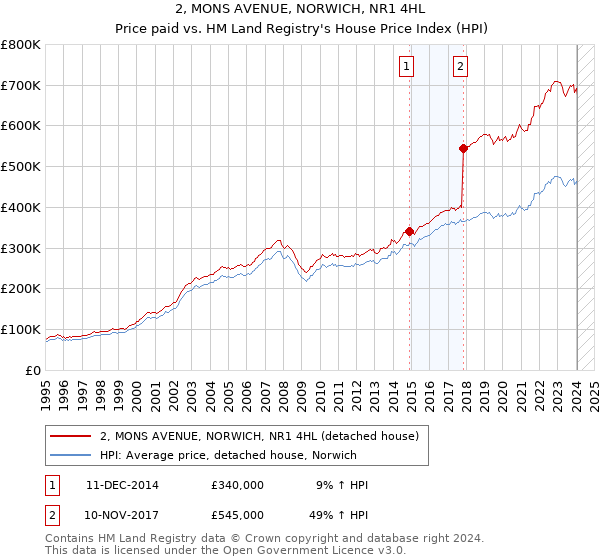2, MONS AVENUE, NORWICH, NR1 4HL: Price paid vs HM Land Registry's House Price Index