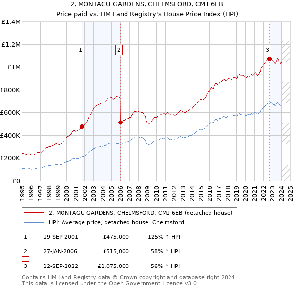 2, MONTAGU GARDENS, CHELMSFORD, CM1 6EB: Price paid vs HM Land Registry's House Price Index