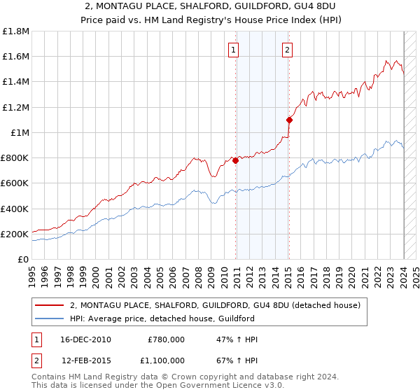 2, MONTAGU PLACE, SHALFORD, GUILDFORD, GU4 8DU: Price paid vs HM Land Registry's House Price Index