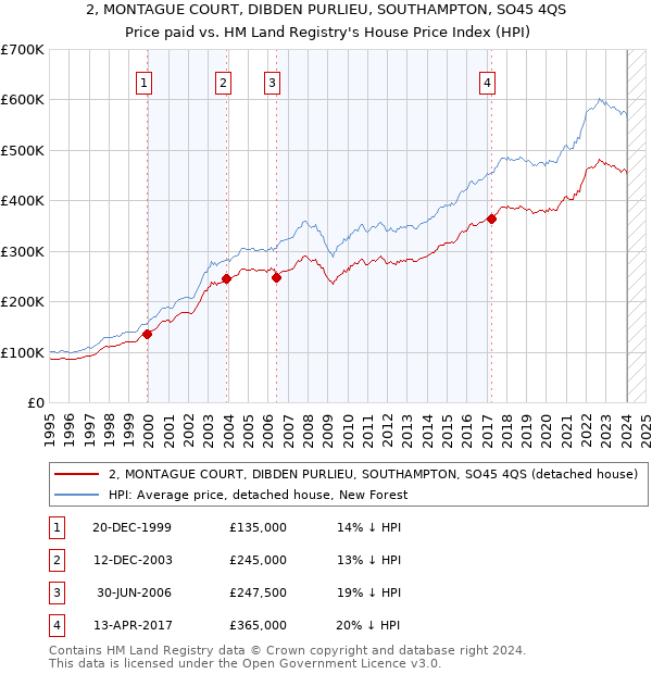 2, MONTAGUE COURT, DIBDEN PURLIEU, SOUTHAMPTON, SO45 4QS: Price paid vs HM Land Registry's House Price Index