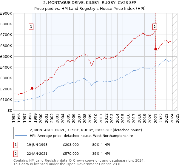 2, MONTAGUE DRIVE, KILSBY, RUGBY, CV23 8FP: Price paid vs HM Land Registry's House Price Index