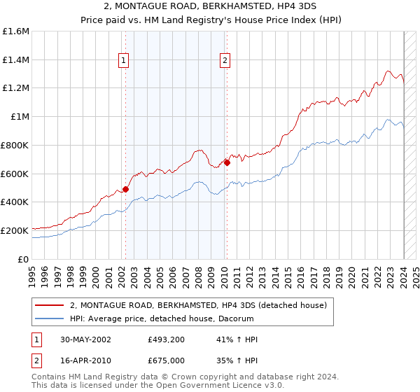 2, MONTAGUE ROAD, BERKHAMSTED, HP4 3DS: Price paid vs HM Land Registry's House Price Index