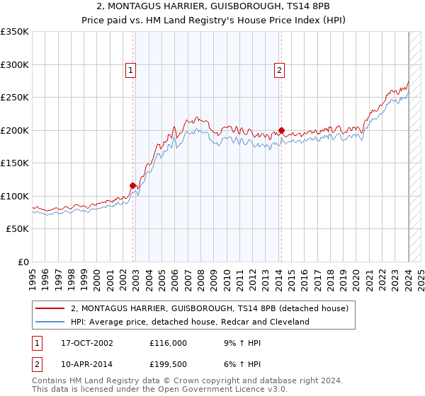 2, MONTAGUS HARRIER, GUISBOROUGH, TS14 8PB: Price paid vs HM Land Registry's House Price Index
