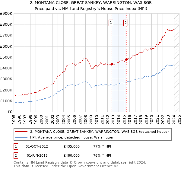 2, MONTANA CLOSE, GREAT SANKEY, WARRINGTON, WA5 8GB: Price paid vs HM Land Registry's House Price Index
