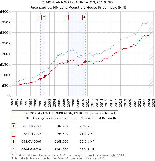 2, MONTANA WALK, NUNEATON, CV10 7RY: Price paid vs HM Land Registry's House Price Index