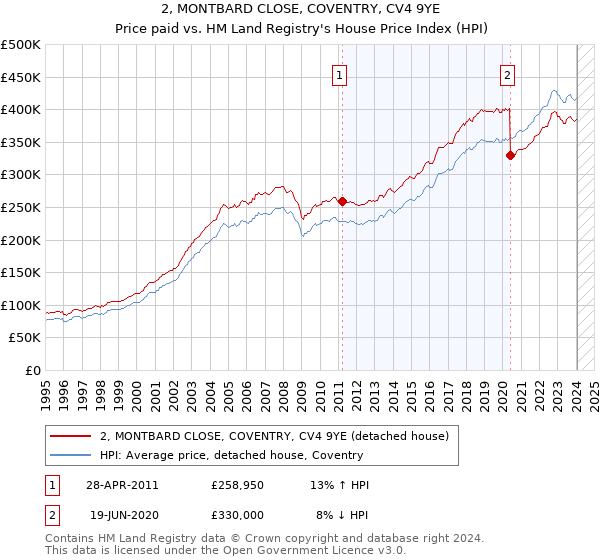 2, MONTBARD CLOSE, COVENTRY, CV4 9YE: Price paid vs HM Land Registry's House Price Index