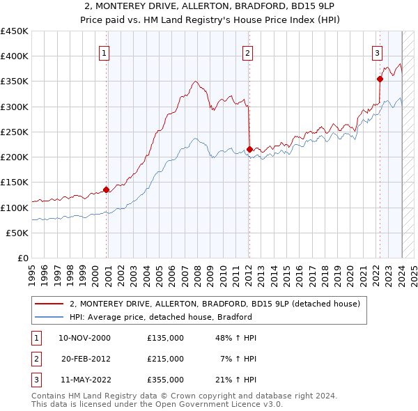 2, MONTEREY DRIVE, ALLERTON, BRADFORD, BD15 9LP: Price paid vs HM Land Registry's House Price Index