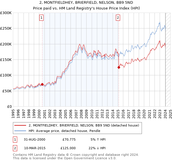 2, MONTFIELDHEY, BRIERFIELD, NELSON, BB9 5ND: Price paid vs HM Land Registry's House Price Index
