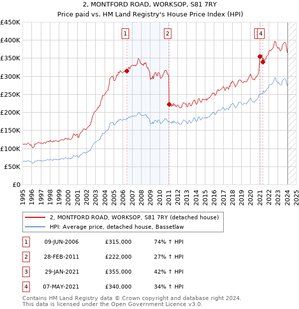 2, MONTFORD ROAD, WORKSOP, S81 7RY: Price paid vs HM Land Registry's House Price Index