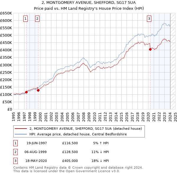 2, MONTGOMERY AVENUE, SHEFFORD, SG17 5UA: Price paid vs HM Land Registry's House Price Index