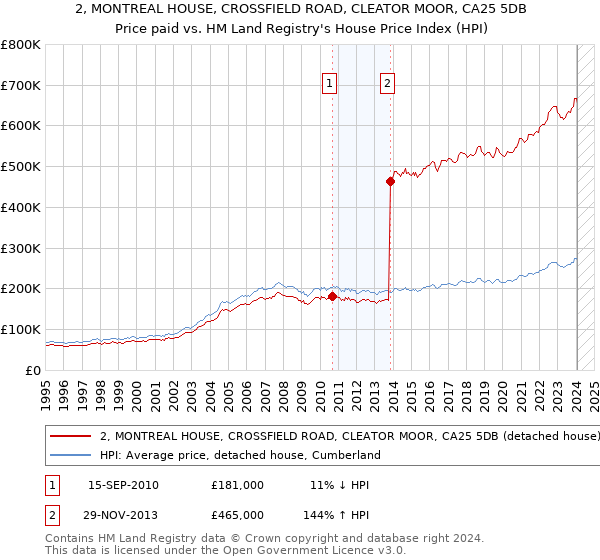 2, MONTREAL HOUSE, CROSSFIELD ROAD, CLEATOR MOOR, CA25 5DB: Price paid vs HM Land Registry's House Price Index