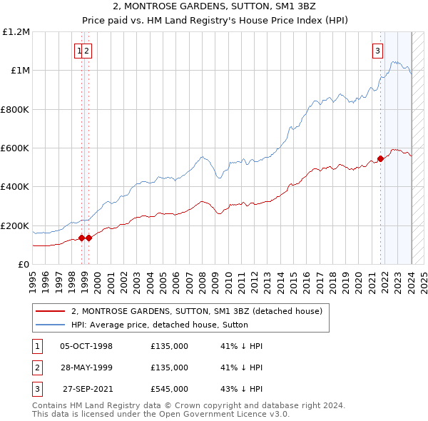 2, MONTROSE GARDENS, SUTTON, SM1 3BZ: Price paid vs HM Land Registry's House Price Index