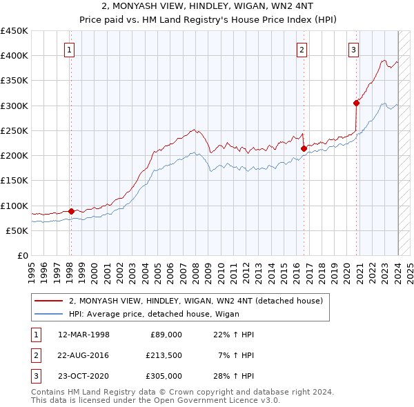 2, MONYASH VIEW, HINDLEY, WIGAN, WN2 4NT: Price paid vs HM Land Registry's House Price Index