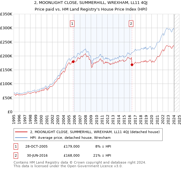 2, MOONLIGHT CLOSE, SUMMERHILL, WREXHAM, LL11 4QJ: Price paid vs HM Land Registry's House Price Index