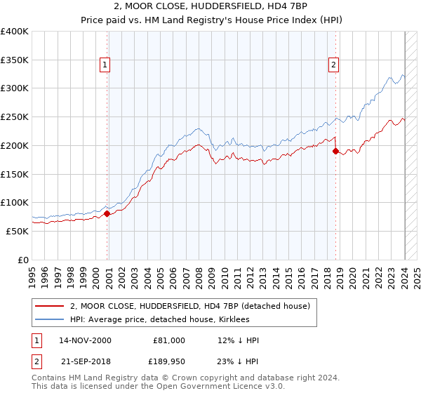 2, MOOR CLOSE, HUDDERSFIELD, HD4 7BP: Price paid vs HM Land Registry's House Price Index