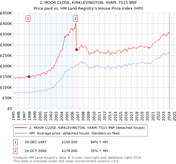 2, MOOR CLOSE, KIRKLEVINGTON, YARM, TS15 9NP: Price paid vs HM Land Registry's House Price Index