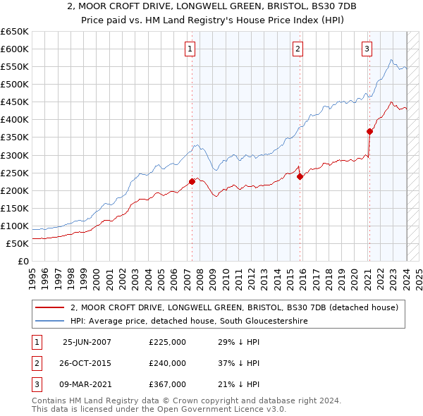 2, MOOR CROFT DRIVE, LONGWELL GREEN, BRISTOL, BS30 7DB: Price paid vs HM Land Registry's House Price Index