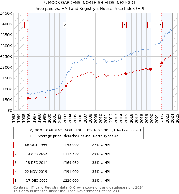 2, MOOR GARDENS, NORTH SHIELDS, NE29 8DT: Price paid vs HM Land Registry's House Price Index
