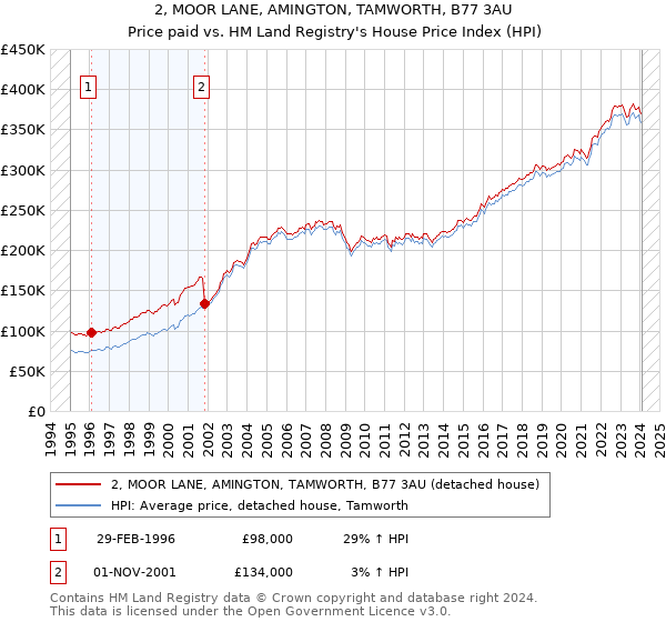 2, MOOR LANE, AMINGTON, TAMWORTH, B77 3AU: Price paid vs HM Land Registry's House Price Index